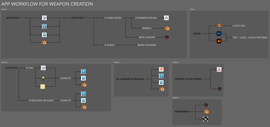 APP Workflow For 3D Weapon Creation